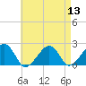 Tide chart for Eel Point, Massachusetts on 2022/08/13