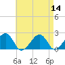 Tide chart for Eel Point, Massachusetts on 2022/08/14
