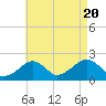 Tide chart for Eel Point, Massachusetts on 2022/08/20