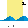 Tide chart for Eel Point, Massachusetts on 2022/08/21