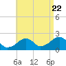 Tide chart for Eel Point, Massachusetts on 2022/08/22