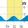 Tide chart for Eel Point, Massachusetts on 2022/08/25