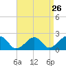 Tide chart for Eel Point, Massachusetts on 2022/08/26