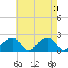 Tide chart for Eel Point, Massachusetts on 2022/08/3