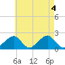 Tide chart for Eel Point, Massachusetts on 2022/08/4