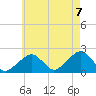 Tide chart for Eel Point, Massachusetts on 2022/08/7