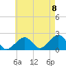 Tide chart for Eel Point, Massachusetts on 2022/08/8
