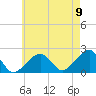 Tide chart for Eel Point, Massachusetts on 2022/08/9