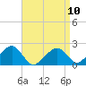 Tide chart for Eel Point, Nantucket Island, Massachusetts on 2023/04/10