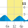 Tide chart for Eel Point, Nantucket Island, Massachusetts on 2023/04/11