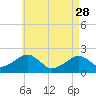 Tide chart for Eel Point, Nantucket Island, Massachusetts on 2023/04/28