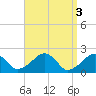 Tide chart for Eel Point, Nantucket Island, Massachusetts on 2023/04/3