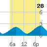 Tide chart for Eel Point, Nantucket Island, Massachusetts on 2023/06/28
