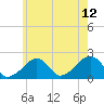 Tide chart for Eel Point, Nantucket Island, Massachusetts on 2023/07/12