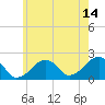 Tide chart for Eel Point, Nantucket Island, Massachusetts on 2023/07/14