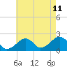 Tide chart for Eel Point, Nantucket Island, Massachusetts on 2023/08/11