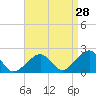 Tide chart for Eel Point, Nantucket Island, Massachusetts on 2023/08/28