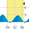 Tide chart for Eel Point, Nantucket Island, Massachusetts on 2023/08/4