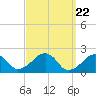 Tide chart for Eel Point, Nantucket Island, Massachusetts on 2024/03/22
