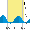 Tide chart for Eel Point, Nantucket Island, Massachusetts on 2024/04/11