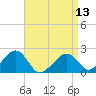 Tide chart for Eel Point, Nantucket Island, Massachusetts on 2024/04/13