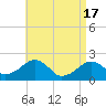 Tide chart for Eel Point, Nantucket Island, Massachusetts on 2024/04/17