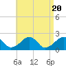 Tide chart for Eel Point, Nantucket Island, Massachusetts on 2024/04/20