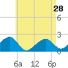 Tide chart for Eel Point, Nantucket Island, Massachusetts on 2024/04/28