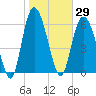 Tide chart for Egg Islands, Georgia on 2021/01/29