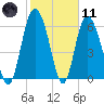 Tide chart for Egg Islands, Georgia on 2021/02/11