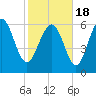 Tide chart for Egg Islands, Georgia on 2021/02/18