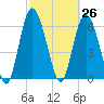 Tide chart for Egg Islands, Georgia on 2021/02/26