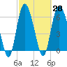 Tide chart for Egg Islands, Georgia on 2021/02/28