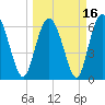 Tide chart for Egg Islands, Georgia on 2021/03/16
