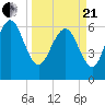 Tide chart for Egg Islands, Georgia on 2021/03/21