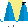 Tide chart for Egg Islands, Georgia on 2021/03/27