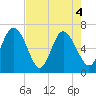 Tide chart for Egg Islands, Georgia on 2021/05/4