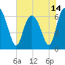 Tide chart for Egg Islands, Georgia on 2021/06/14