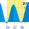 Tide chart for Egg Islands, Georgia on 2021/06/27