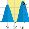 Tide chart for Egg Islands, Georgia on 2021/07/21