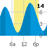 Tide chart for Egg Islands, Georgia on 2021/09/14