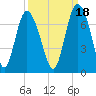 Tide chart for Egg Islands, Georgia on 2021/09/18