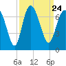 Tide chart for Egg Islands, Georgia on 2021/09/24