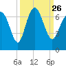Tide chart for Egg Islands, Georgia on 2021/09/26