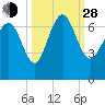 Tide chart for Egg Islands, Georgia on 2021/09/28