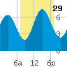 Tide chart for Egg Islands, Georgia on 2021/09/29