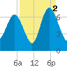 Tide chart for Egg Islands, Georgia on 2021/09/2