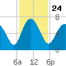 Tide chart for Egg Islands, Georgia on 2021/11/24