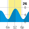 Tide chart for Egg Islands, Georgia on 2021/11/26