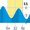 Tide chart for Egg Islands, Georgia on 2022/03/11